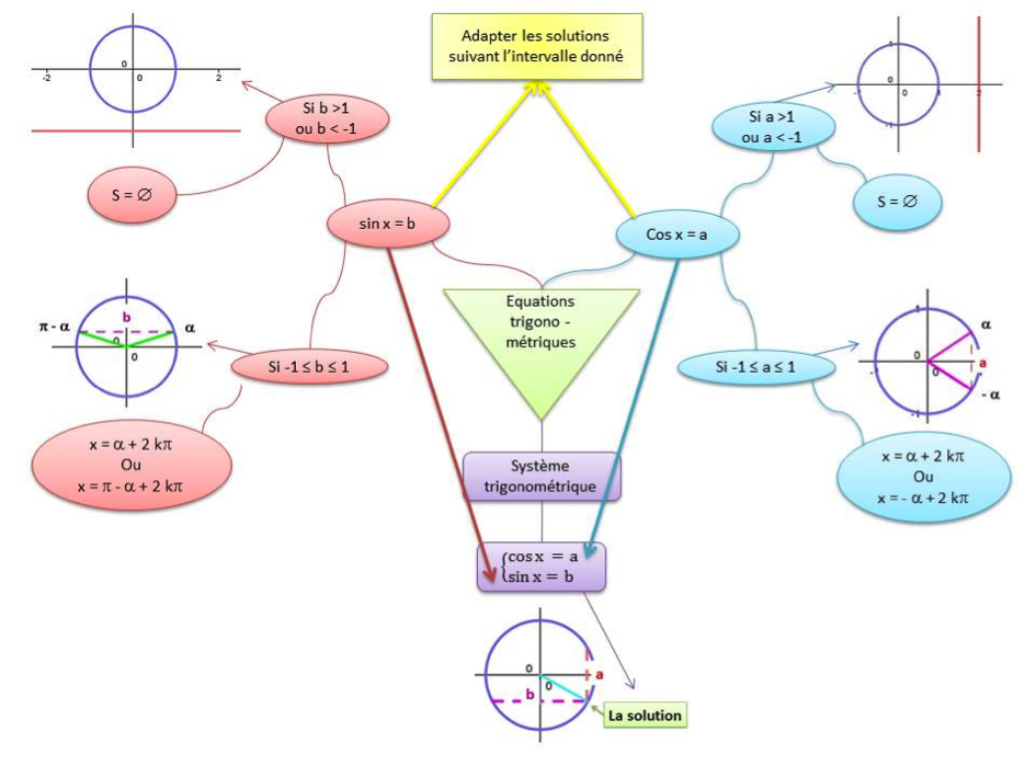 Schéma heuristique sur la résolution d’équations et de systèmes trigonométriques