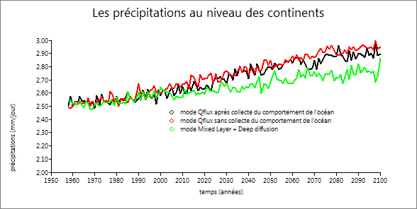 graphe précipitations en mode Qflux au niveau continental (avec et sans collecte du comportement de l&rsquo;océan)