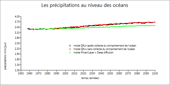 graphe précipitations en mode Qflux au niveau océanique (avec et sans collecte du comportement de l&rsquo;océan)