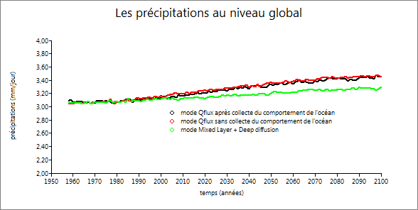 graphe précipitations en mode Qflux au niveau global (avec et sans collecte du comportement de l&rsquo;océan)