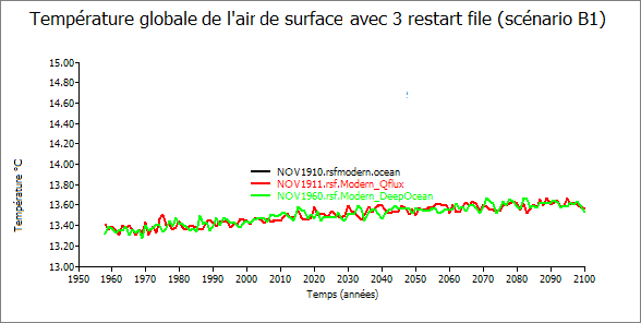 Graphe de la température globale avec 3 restart file (scénario B1 - Specified SST)