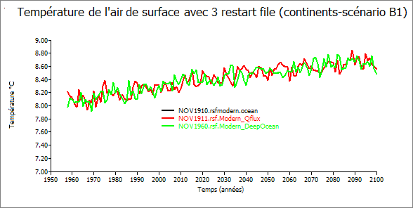 Graphe de la température au niveau continental avec 3 restart file (scénario B1 - Specified SST)
