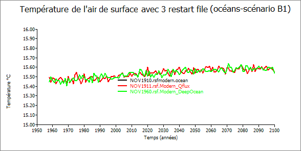 Graphe de la température au niveau océanique avec 3 restart file (scénario B1 - Specified SST)
