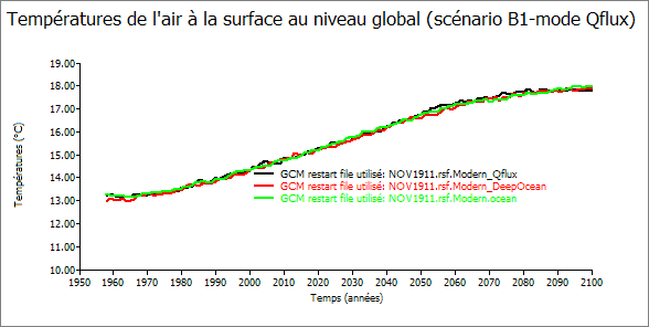 graphe de température de l&rsquo;air (global-Qflux)