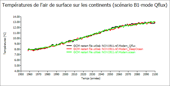 graphe de température de l&rsquo;air (continents-Qflux)