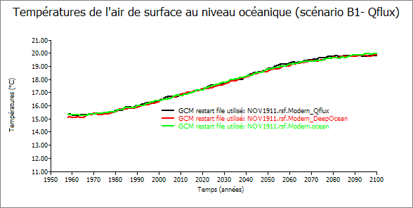 graphe de température de l&rsquo;air au niveau des océans en mode Qflux