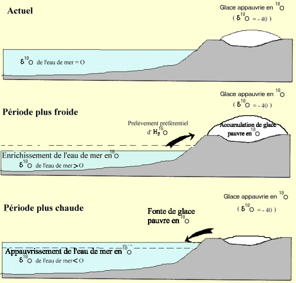 Isotopes de l'oxygène, paléotempératures et volume des glaces — Planet-Terre
