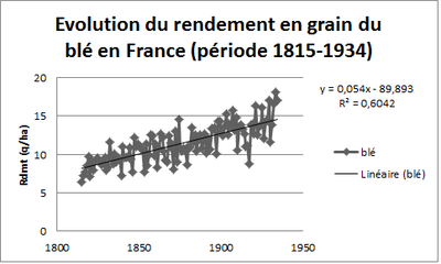 Evolution de rendement en grains du blé en France 1815-1934