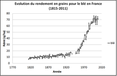 Evolution de rendement en grains du blé en France 1815-2011