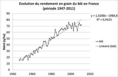 Evolution de rendement en grains du blé en France 1947-2011