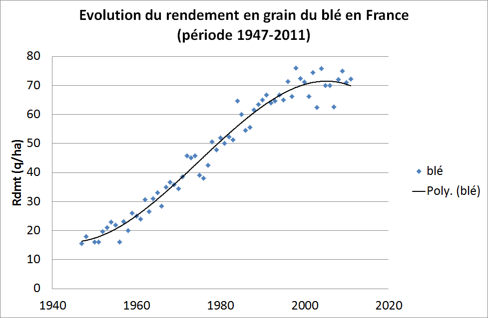 Evolution rdmt grain blé France 1947-2011_lissé polynom