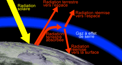 http://planet-terre.ens-lyon.fr/planetterre/objets/Images/bilan-radiatif-terre2/bilan-radiatif-terre2-fig14.gif