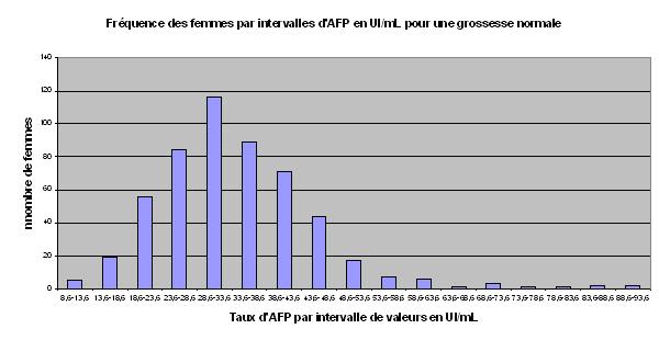 histogramme de fréquence d’intervalles d’AFP en UI dans une population témoin