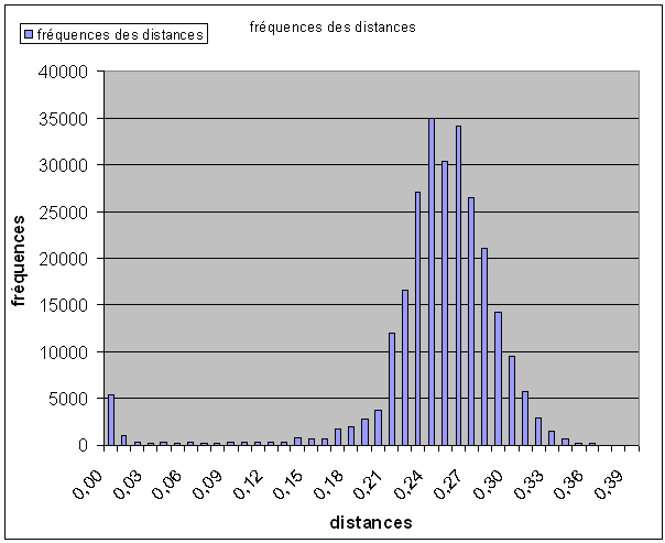 histogramme mammifères