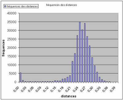 histogramme mammifères