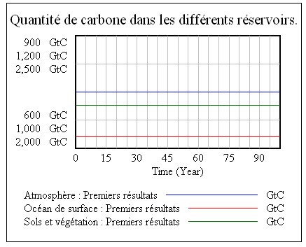 Premiers résultats
