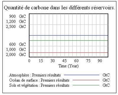 Premiers résultats