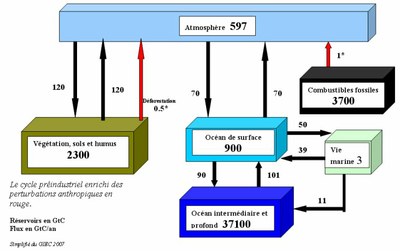 cycle_préindus_anthro.jpg