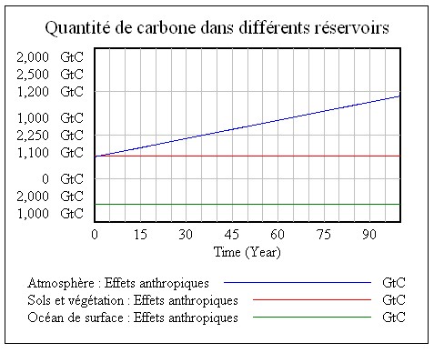 résultats effet anthropiques