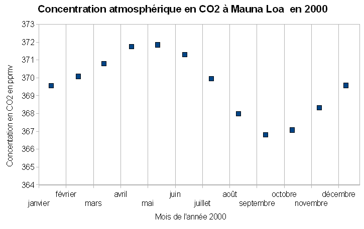 CO2 Mauna loa.png