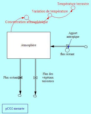 Modélisation :Etape1