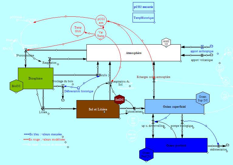 Modélisation :Etape4