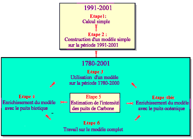 Organigramme