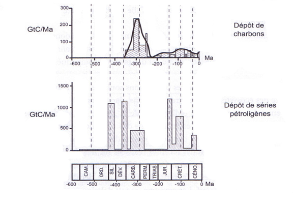 repartition_temporelle_petrole