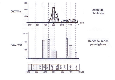 repartition_temporelle_petrole