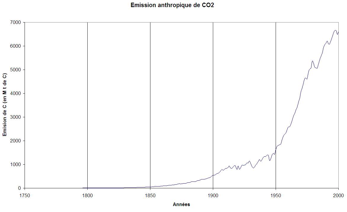 Emissions historiques du CO2