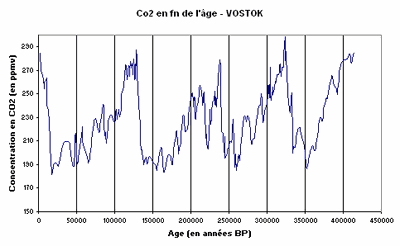 co2_vost.gif