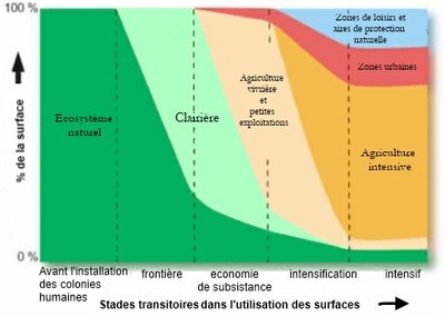 De l'écosystème à l'agrosystème 