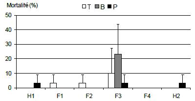 mortalite lombrics.jpg