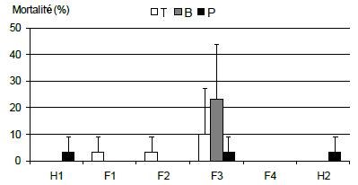 mortalite lombrics.jpg