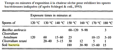 température et durée de stérilisation des spores bactériennes