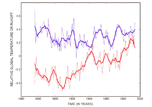 Evolution parallèle de la température et du débit des rivières au XXeme siècle