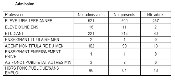 Tableau 1 admission concours SVT