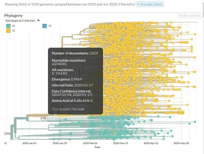 Coloration de 614 sur les séquences de toute l'Europe