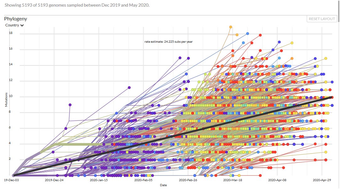 Données mondiales par divergence