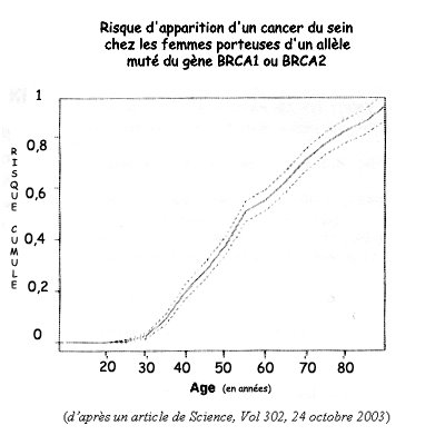 BRCA1 courbe.jpg