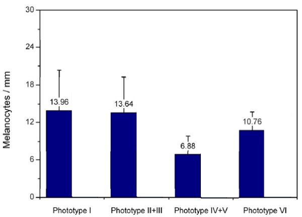 Densité mélanocytes - histoogramme.jpg