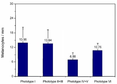 Densité mélanocytes - histoogramme.jpg