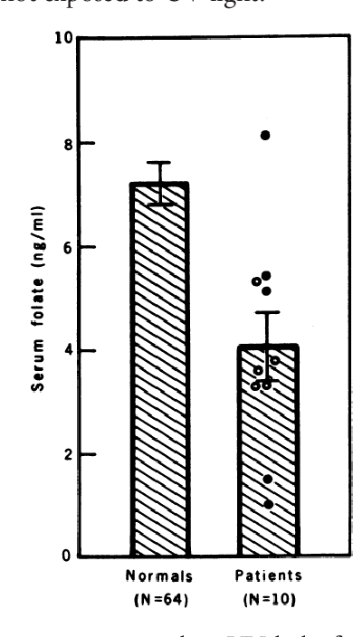 Folates Exposition UV
