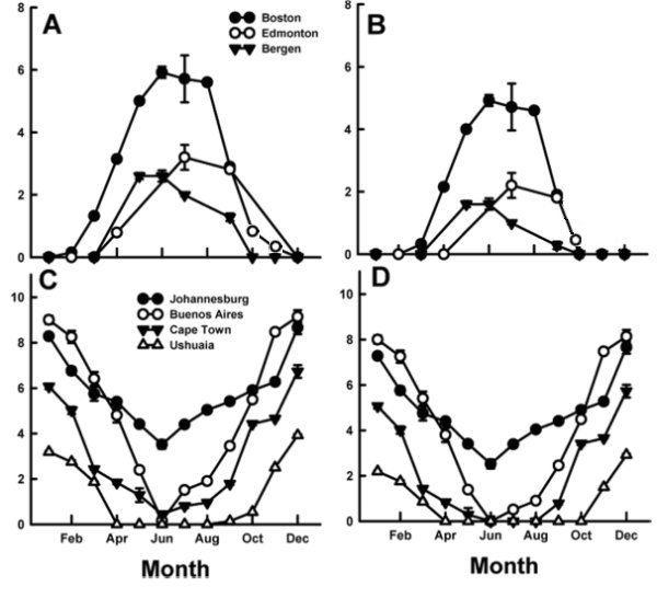 Influence de la latitude et de la saison