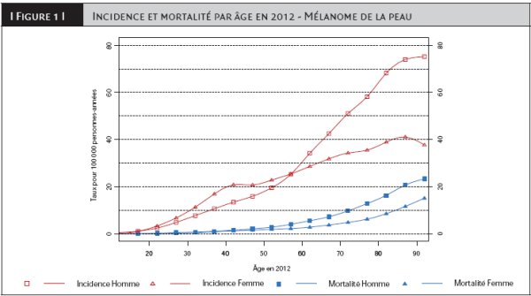 mélanomes 2012.jpg
