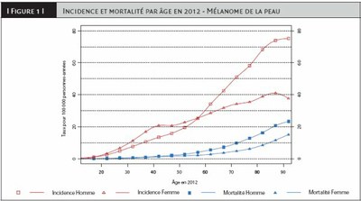 mélanomes 2012.jpg