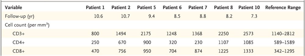 Les enfants 10 ans après
