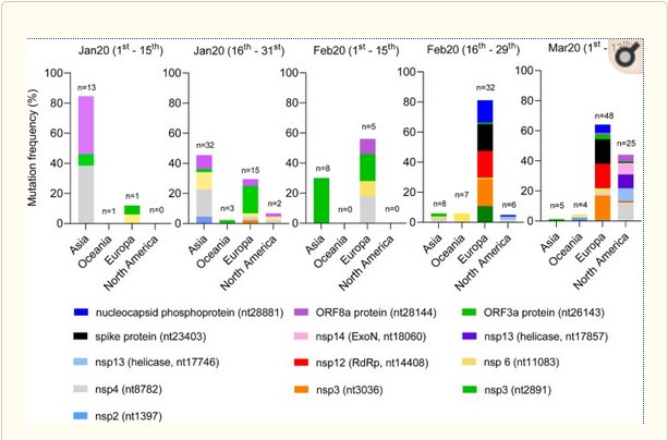 Emerging sars  Evolution des mutations au cours du temps