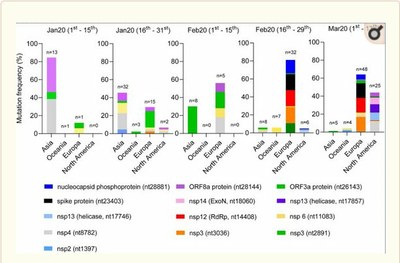 Emerging sars  Evolution des mutations au cours du temps