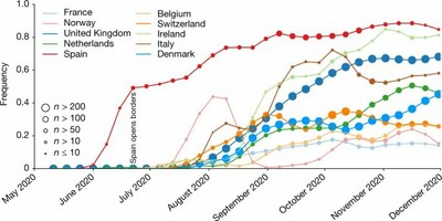 Ffréquence variants EU1 Europe